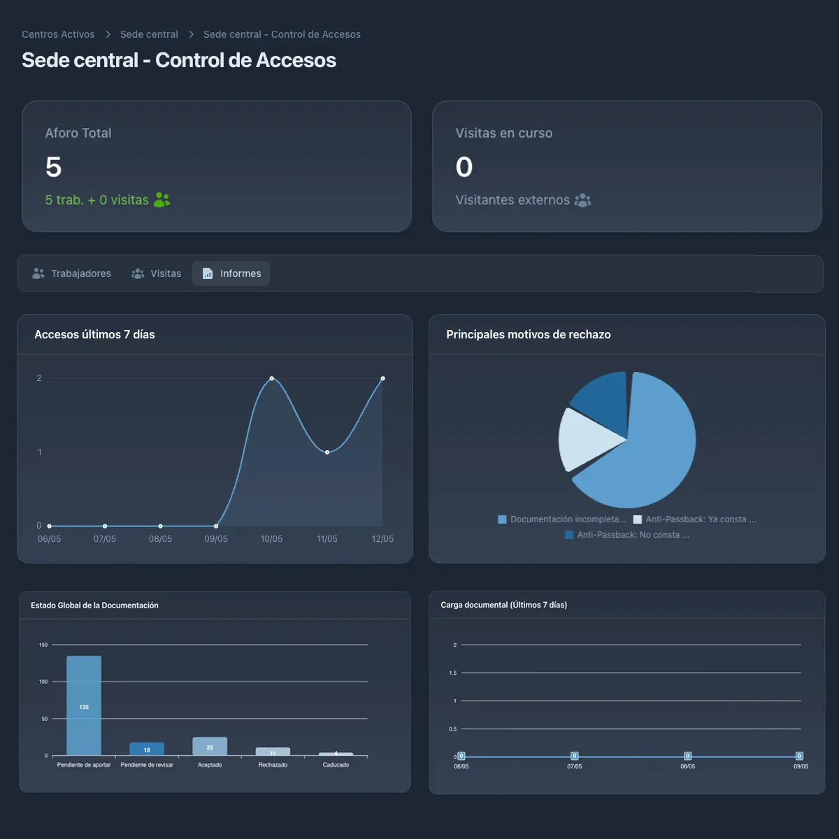Panel analítico de Kaitoo con KPIs de cumplimiento CAE en tiempo real: tasa de documentación vigente, alertas de caducidad, estado de accesos y nivel de riesgo por centro de trabajo